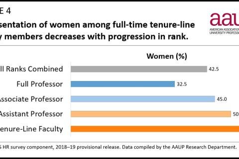 AAUP report shows challenges faced by women in academia